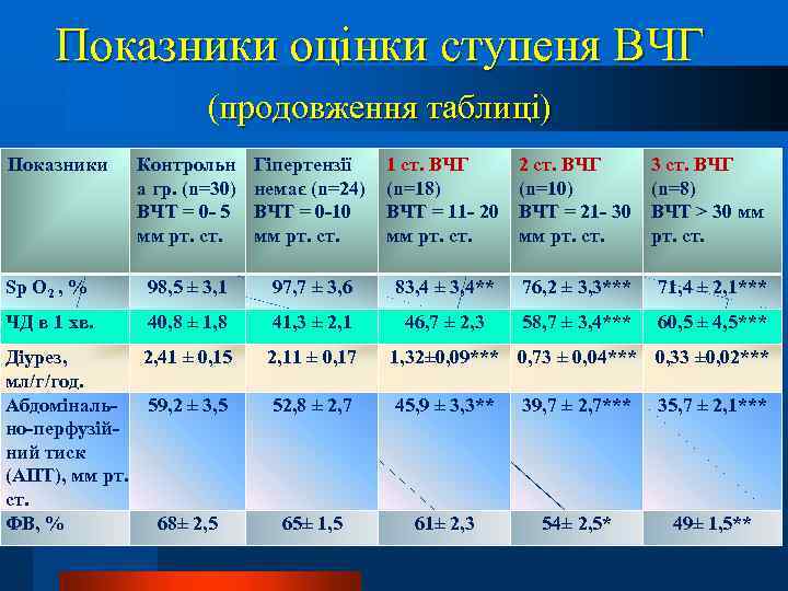 Показники оцінки ступеня ВЧГ (продовження таблиці) Показники Контрольн а гр. (n=30) ВЧТ = 0