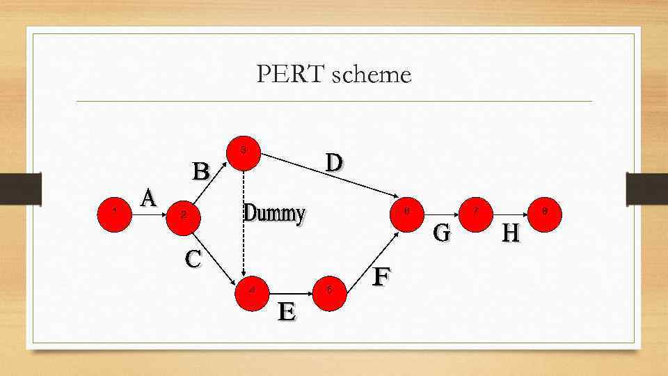 PERT scheme 3 1 6 2 4 5 7 8 