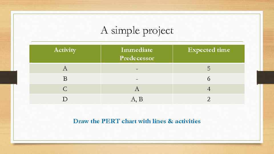 A simple project Activity Immediate Predecessor Expected time A B C D A A,