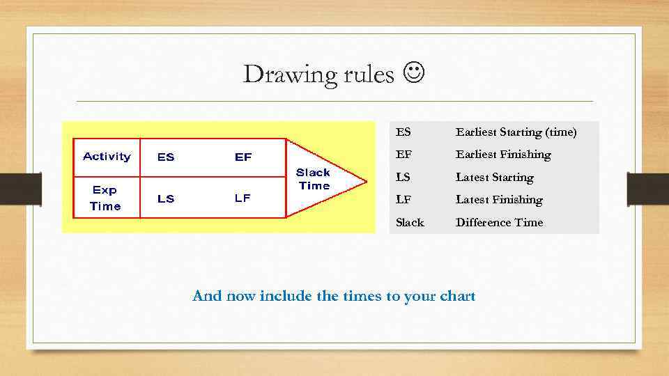 Drawing rules ES Earliest Starting (time) EF Earliest Finishing LS Latest Starting LF Latest