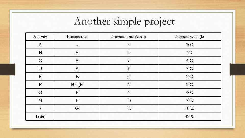 Another simple project Activity Precedence Normal time (week) Normal Cost ($) A - 3