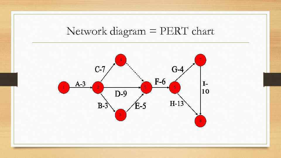 Network diagram = PERT chart 7 4 1 5 2 6 3 8 