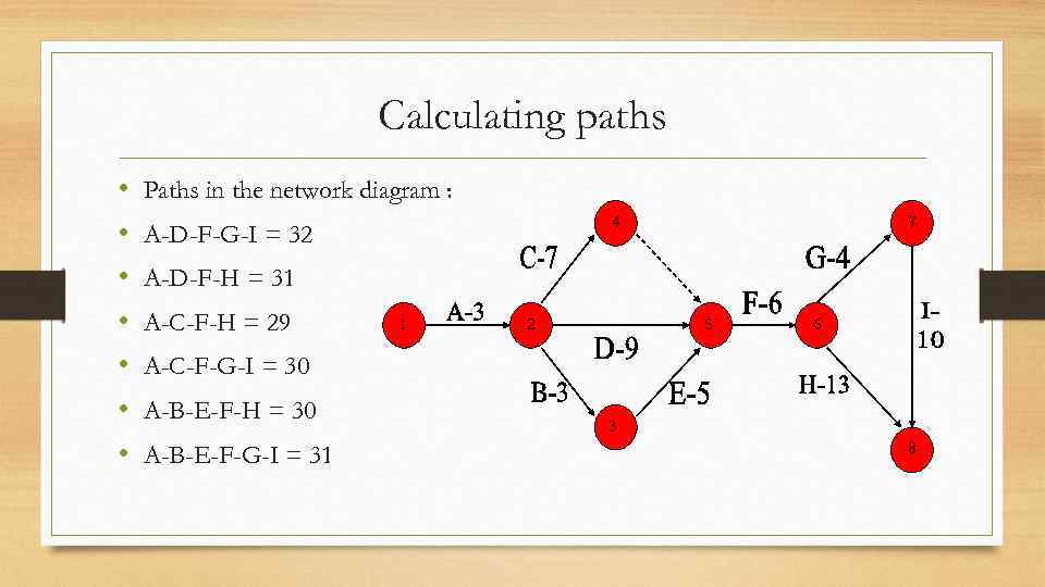 Calculating paths • • Paths in the network diagram : 7 4 A-D-F-G-I =