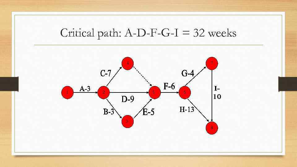 Critical path: A-D-F-G-I = 32 weeks 7 4 1 5 2 6 3 8