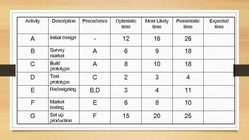 Activity Description Precedence Optimistic time Most Likely time Pessimistic time A Initial design -