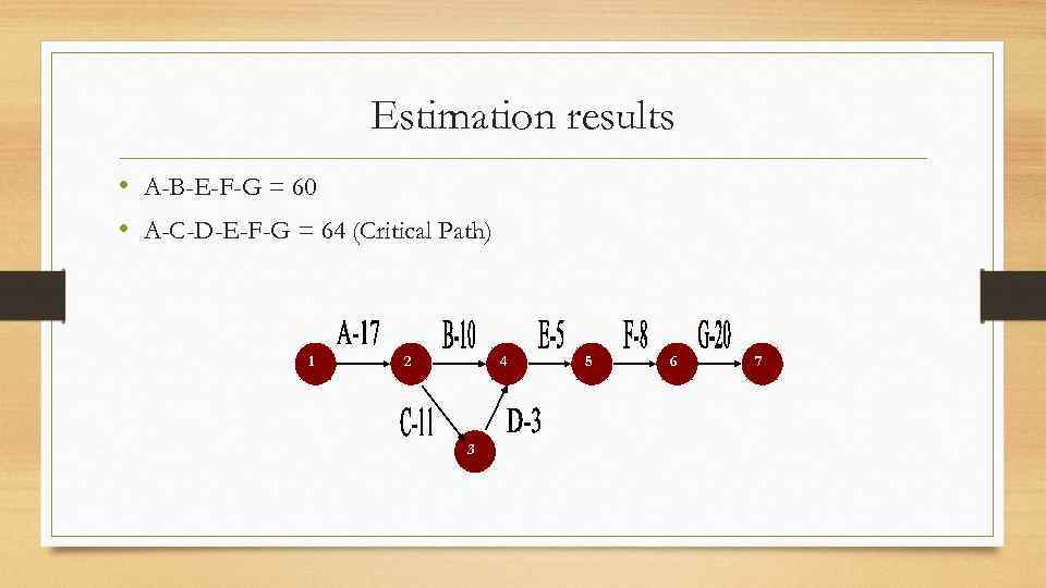 Estimation results • A-B-E-F-G = 60 • A-C-D-E-F-G = 64 (Critical Path) 1 2