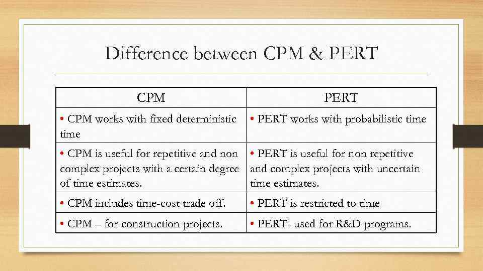 Difference between CPM & PERT CPM PERT • CPM works with fixed deterministic time