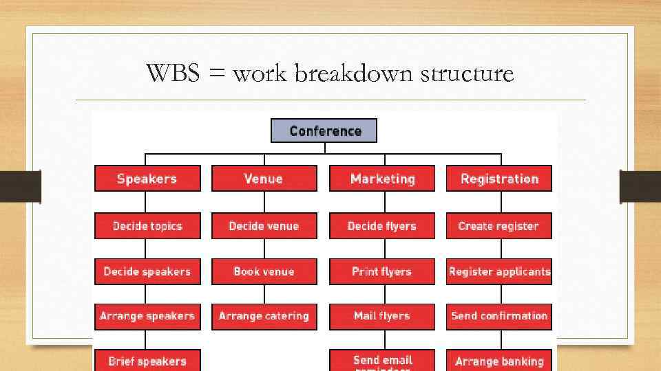 WBS = work breakdown structure 