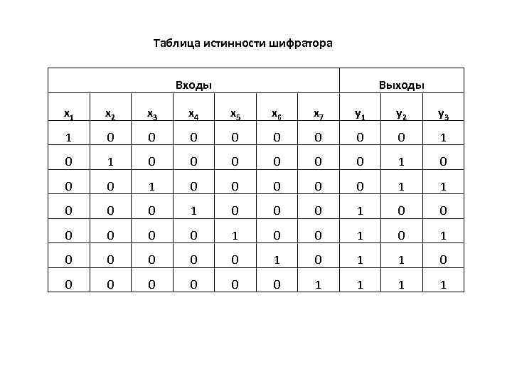 Y 1 x 3 таблица. Таблица истинности шифратора 8-3. Шифратор таблица истинности 4 на 2. Таблица истинности шифратора 10 на 4. Шифратор таблица состояний.