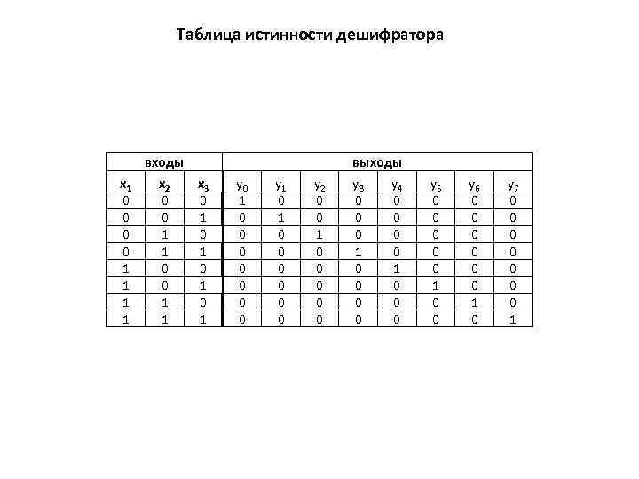 Таблица истинности дешифратора x 1 0 0 1 1 входы х2 х3 0 0