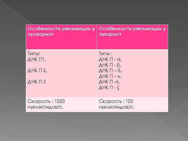 Особенности репликации у прокариот эукариот Типы: ДНК П 1, ДНК П 2, ДНК П