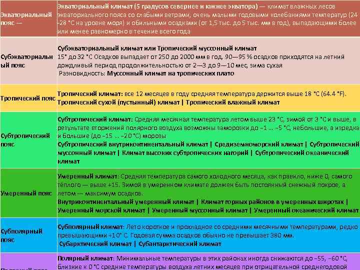 Экваториальный климат (5 градусов севернее и южнее экватора) — климат влажных лесов Экваториальный экваториального