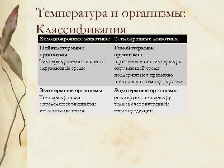 Температура и организмы: Классификация Холоднокровные животные Теплокровные животные Пойкилотермные организмы Температура тела зависит от