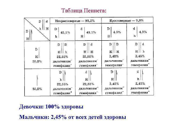 Таблица Пеннета: Девочки: 100% здоровы Мальчики: 2, 45% от всех детей здоровы 