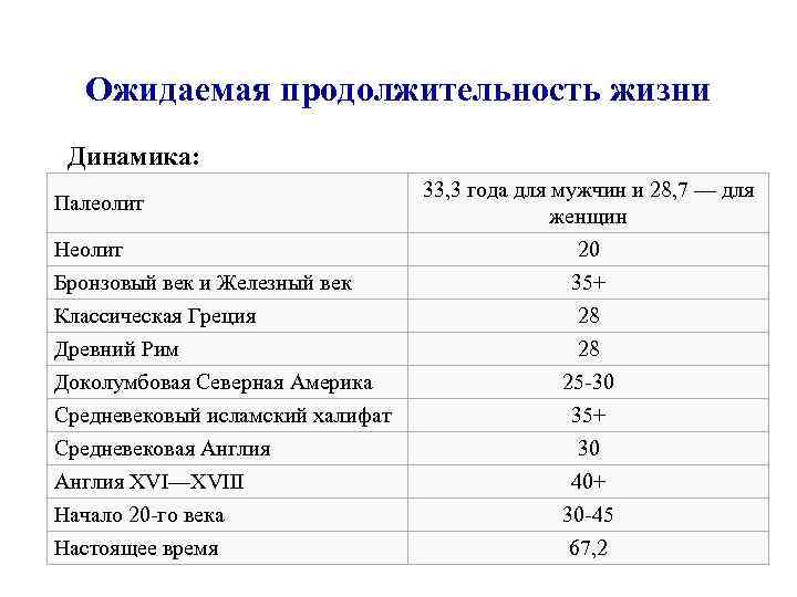Ожидаемая продолжительность жизни Динамика: Палеолит Неолит Бронзовый век и Железный век Классическая Греция Древний