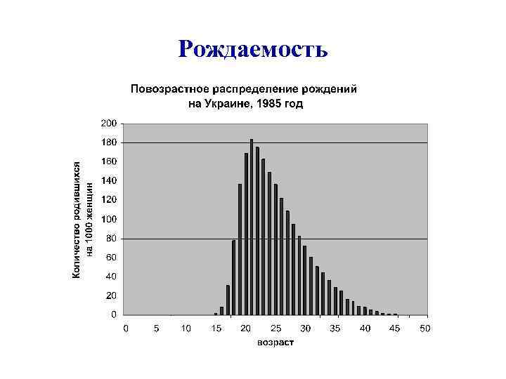 Рождаемость 