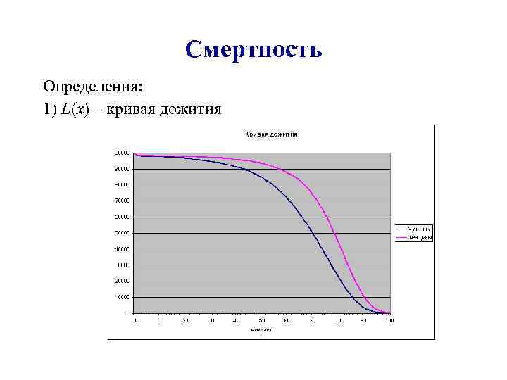 Смертность Определения: 1) L(x) – кривая дожития 