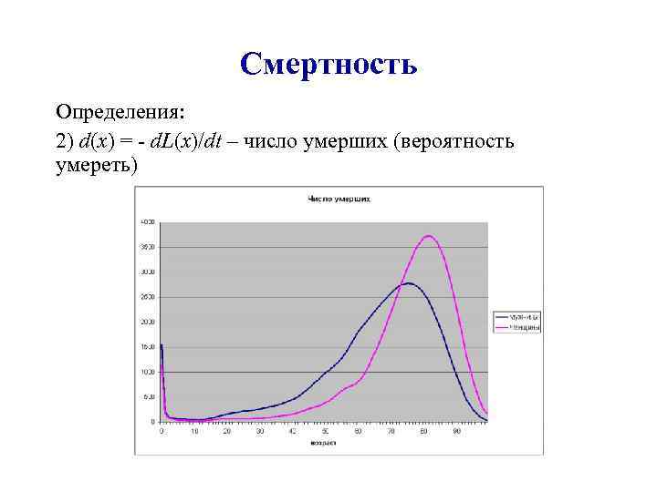 Как определить смертность. Вероятность смерти в зависимости от возраста. Смертность определение. Вероятность смерти по возрастам. Вероятность смерти от возраста график.