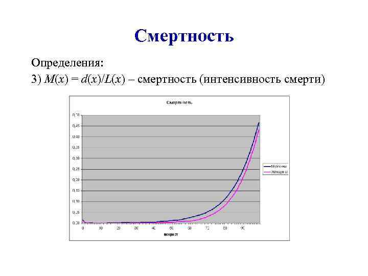 Почему график