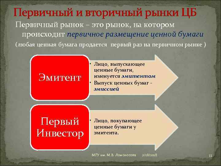 Первичный и вторичный рынки ЦБ Первичный рынок – это рынок, на котором происходит первичное
