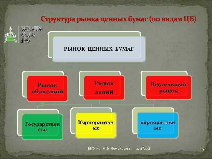 Структура рынка ценных бумаг (по видам ЦБ) РЫНОК ЦЕННЫХ БУМАГ Рынок облигаций Государствен ные