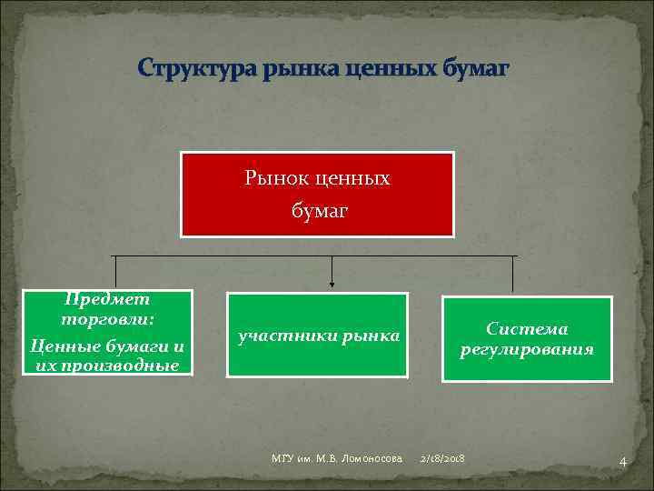 Структура рынка ценных бумаг Рынок ценных бумаг Предмет торговли: Ценные бумаги и их производные