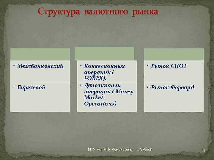  Структура валютного рынка • Межбанковский • Биржевой • Конвесионных операций ( FOREX). •