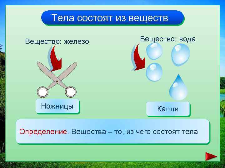 Тела состоят из веществ Вещество: железо Вещество: вода Ножницы Капли Определение. Вещества – то,