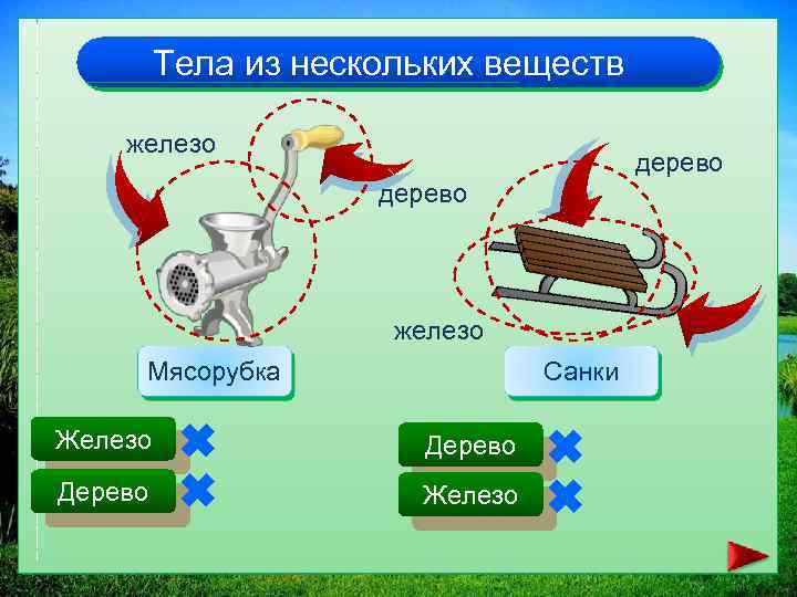 Тела из нескольких веществ железо дерево железо Мясорубка Санки Железо Дерево Железо 