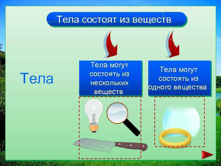 Тела состоят из веществ Тела могут состоять из нескольких веществ Тела могут состоять из