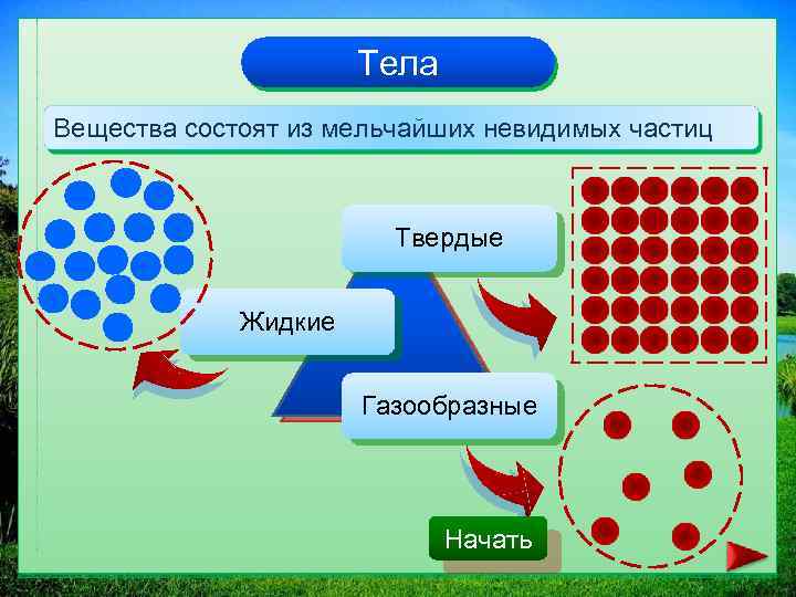 Тела Вещества состоят из мельчайших невидимых частиц Твердые Жидкие Газообразные Начать 