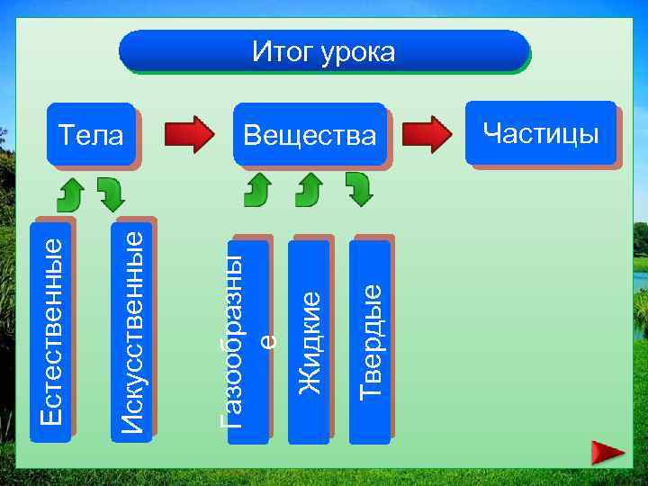 Твердые Жидкие Тела Газообразны е Искусственные Естественные Итог урока Вещества Частицы 