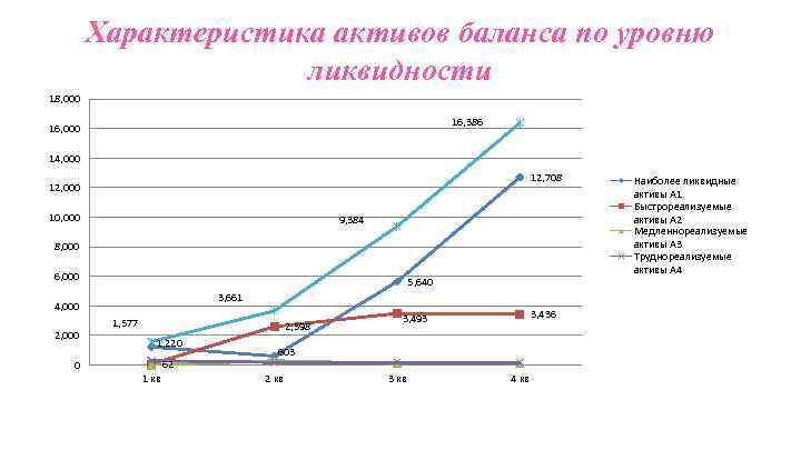 Характеристика активов баланса по уровню ликвидности 18, 000 16, 386 16, 000 14, 000