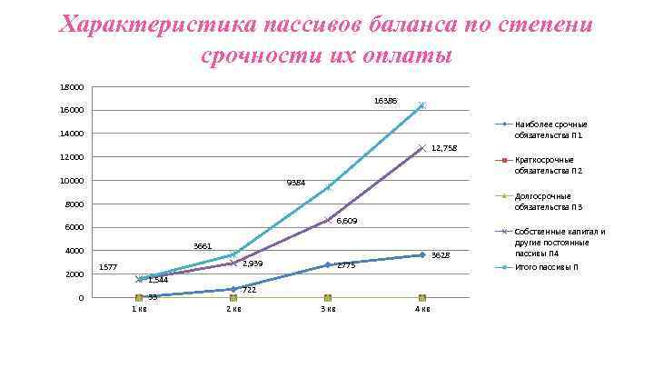 Характеристика пассивов баланса по степени срочности их оплаты 18000 16386 16000 Наиболее срочные обязательства