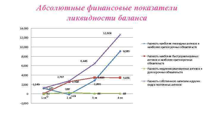 Абсолютные финансовые показатели ликвидности баланса 14, 000 12, 604 12, 000 Разность наиболее ликвидных