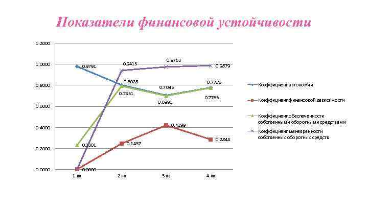 Показатели финансовой устойчивости 1. 2000 1. 0000 0. 9791 0. 9415 0. 8028 0.