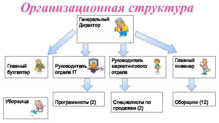 Организационная структура Генеральный Директор Главный бухгалтер Уборщица Руководитель отдела IT Программисты (2) Руководитель маркетингового