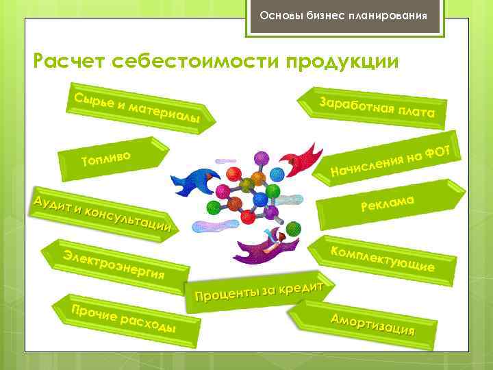 Основы бизнес планирования Расчет себестоимости продукции Сырье и мате риалы о Топлив Заработн ая