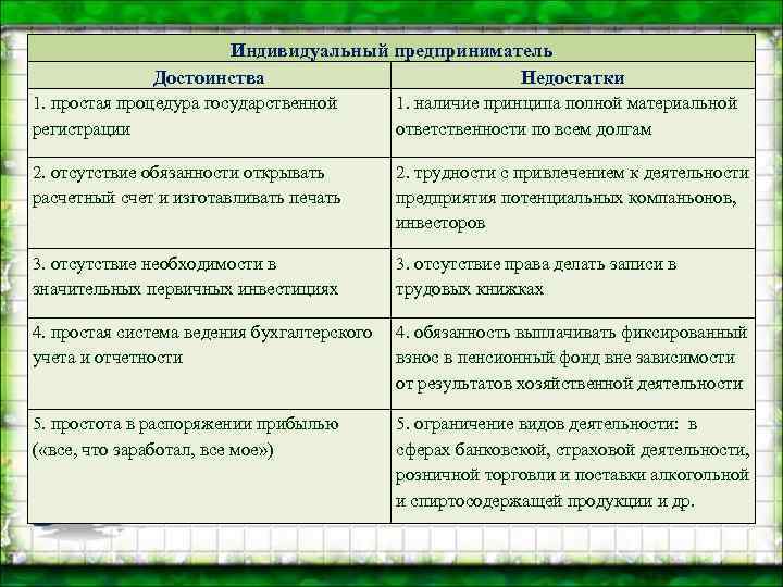 Плюсы и минусы бизнеса. Преимущества индивидуального предпринимательства. Недостатки индивидуального предпринимателя. Плюсы и минусы индивидуального предпринимательства. Преимущества индивидуального предпринимателя.