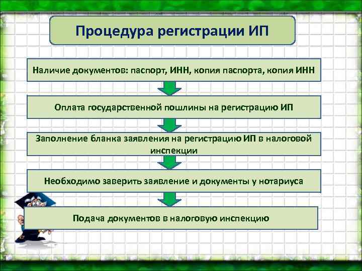 Процедура регистрации ИП Наличие документов: паспорт, ИНН, копия паспорта, копия ИНН Оплата государственной пошлины