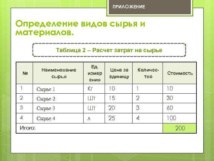 ПРИЛОЖЕНИЕ Определение видов сырья и материалов. Таблица 2 – Расчет затрат на сырье №