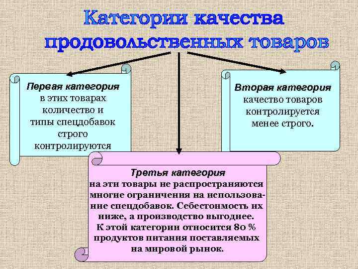 Первая категория в этих товарах количество и типы спецдобавок строго контролируются Вторая категория качество
