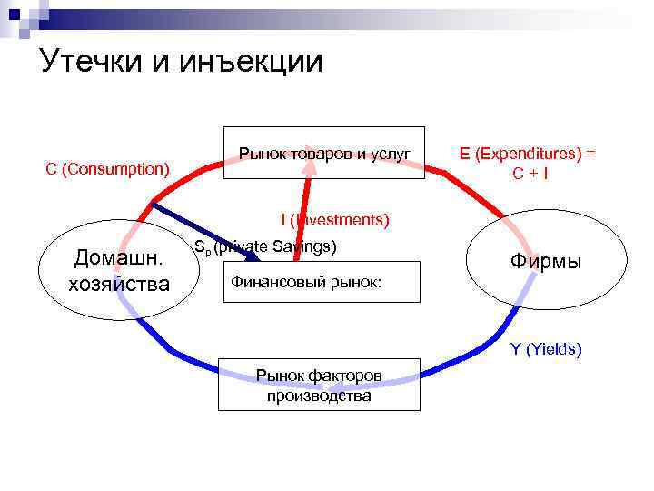 Утечки и инъекции C (Consumption) Рынок товаров и услуг E (Expenditures) = C+I I