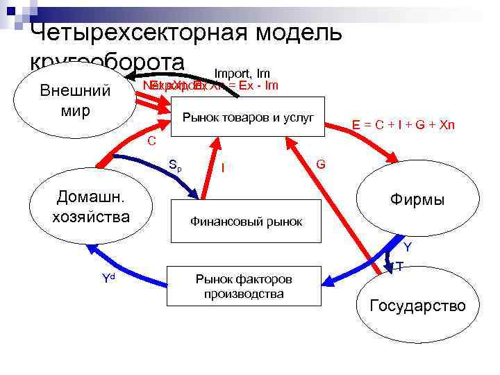 Четырехсекторная модель кругооборота Import, Im Внешний мир Net e. Xport, Xn = Ex -