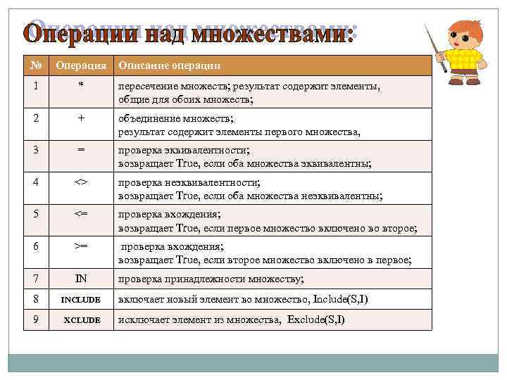 № Операция Описание операции 1 * пересечение множеств; результат содержит элементы, общие для обоих