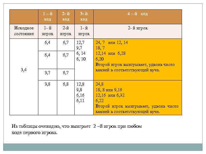 1 – й ход Исходное состояние 2 - й ход 2 -й игрок 6,