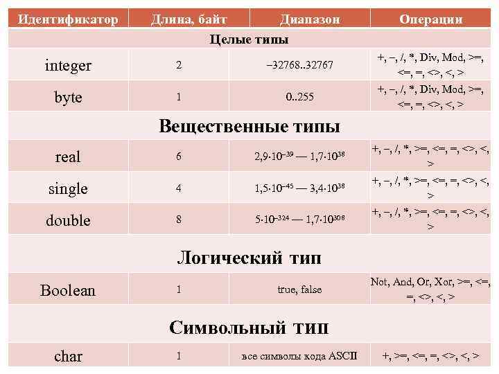 Переменные целого типа