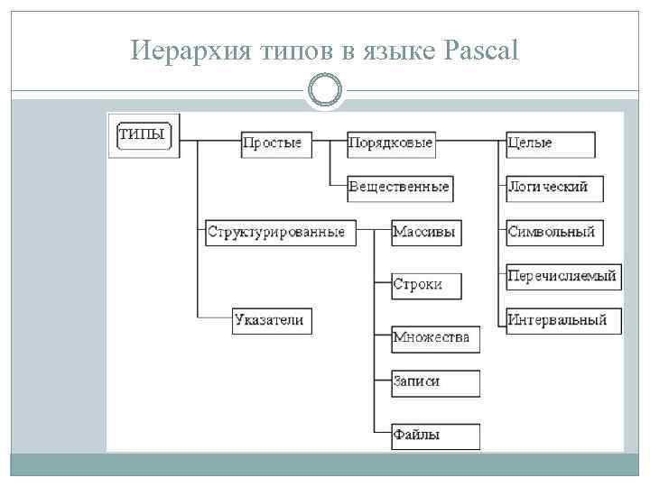 Элементы языка паскаль и типы данных 10 класс семакин презентация