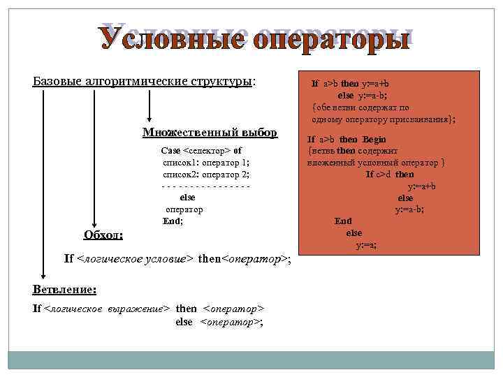 Базовые алгоритмические структуры: Множественный выбор Case <селектор> of список 1: оператор 1; список 2: