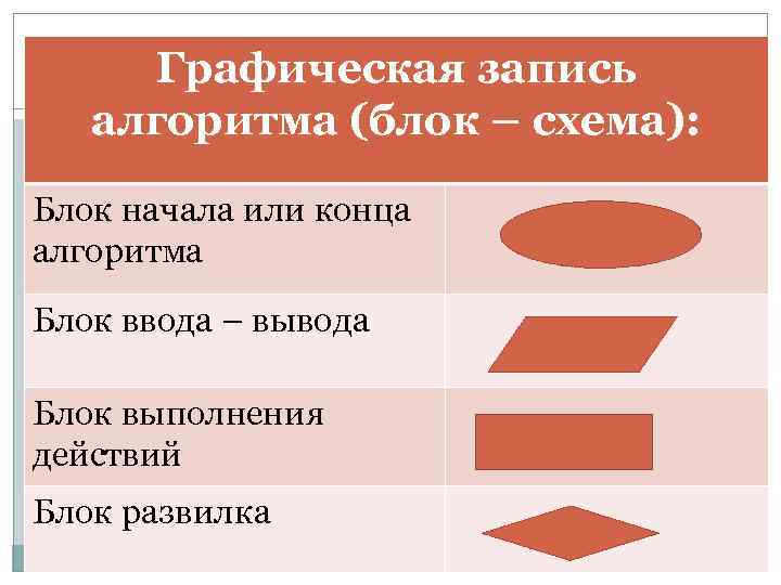 Графическая запись алгоритма. Графический способ записи алгоритма. Графическая форма записи алгоритма. Графический способ записи алгоритмов примеры. Графический способ записи алгоритмов блок схема.